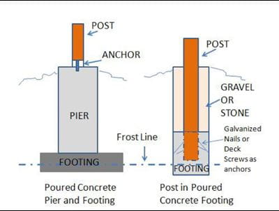 Deck Footing Graphic