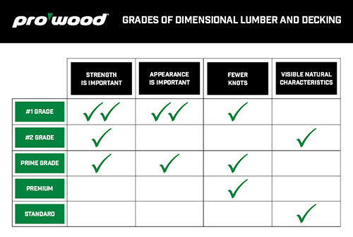 Grades of Professional Lumber and Decking